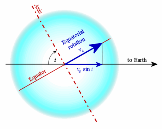 A diagram of the inclination of a star and how it relates to rotational velocity.